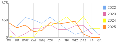 Wykres roczny blog rowerowy merlin083.bikestats.pl